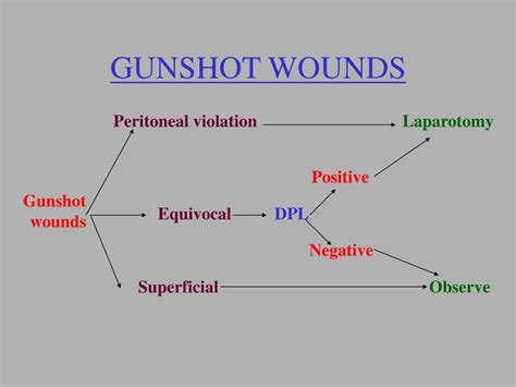 odd and even rule in gunshot wounds|Initial evaluation and management of abdominal gunshot  .